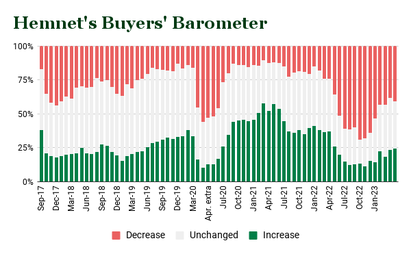 Hemnet's Buyers' Barometer May 2023.png