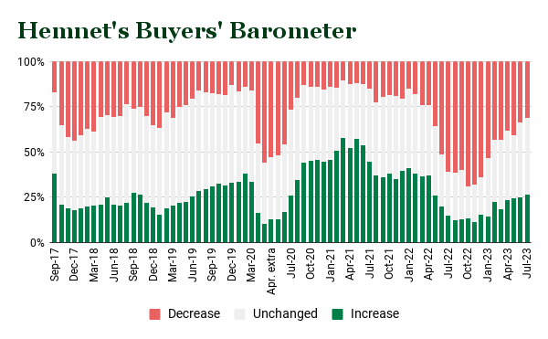 Hemnet's Buyers' Barometer July.png