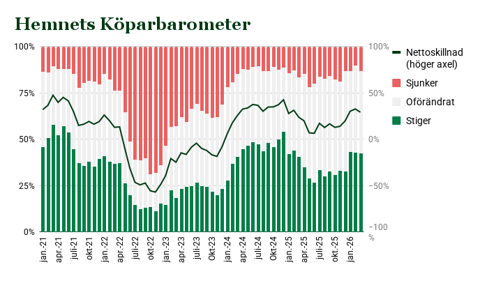 Hemnets Köparbarometer Mars 2026