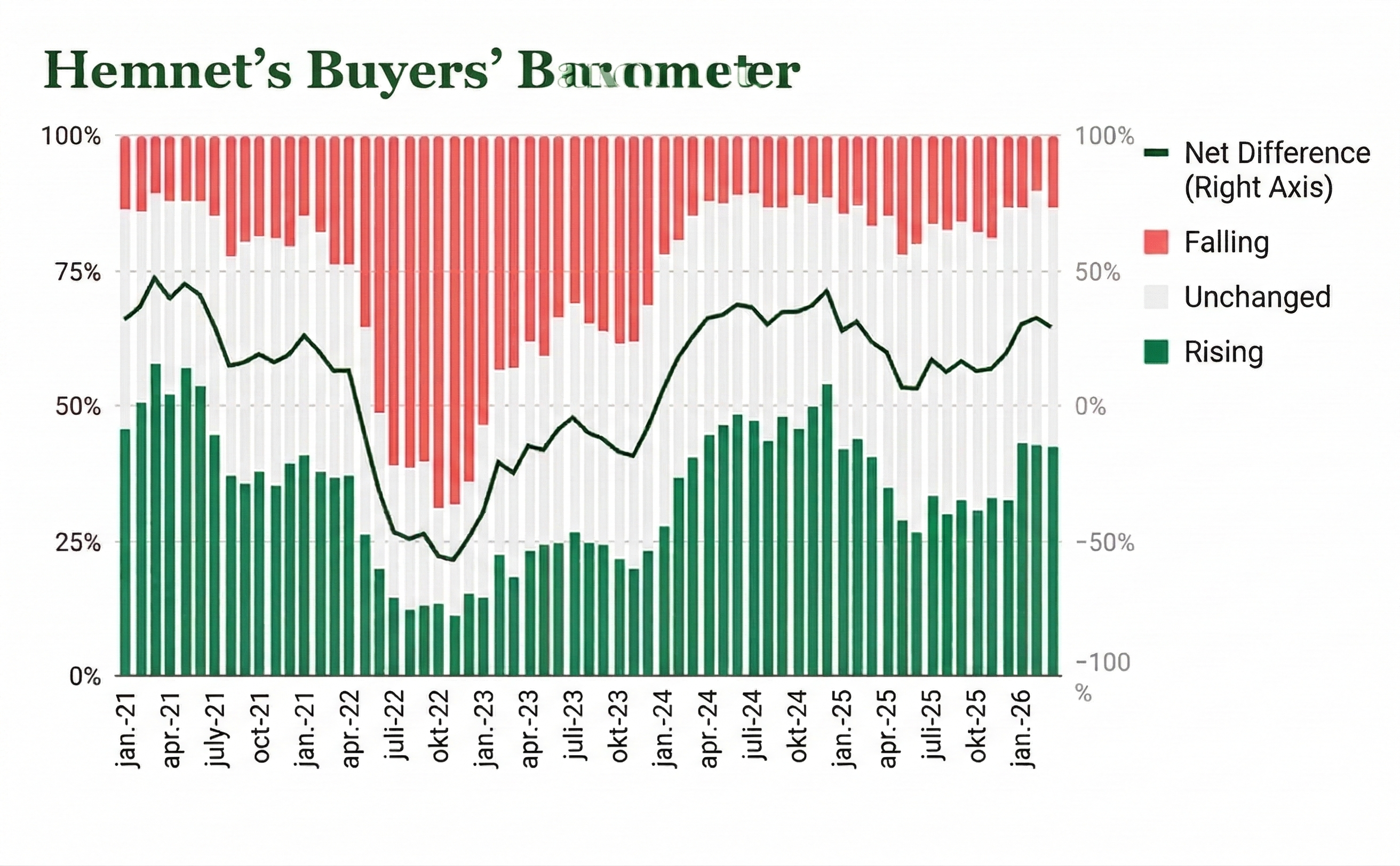 Hemnet's Buyers' Barometer March 2026